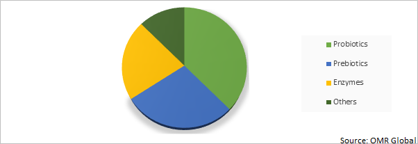 Global Digestive Health Supplement Market Share, by Product Type