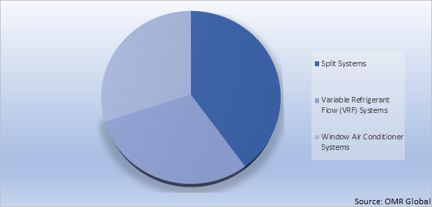 Global Ductless Heating & Cooling Systems Market Share by Type