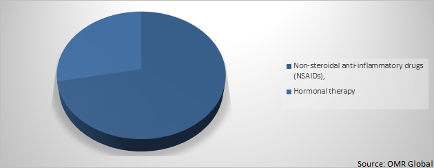 Global Dysmenorrhea Treatment Market Share by Treatment Types