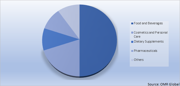 Global Egg Powder Market Share by End Use