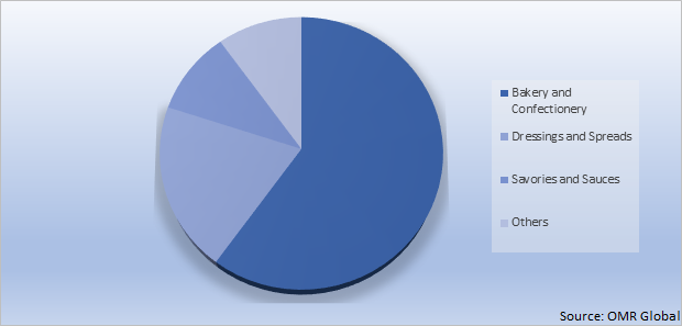 Global Egg Replacers Market Share by Application