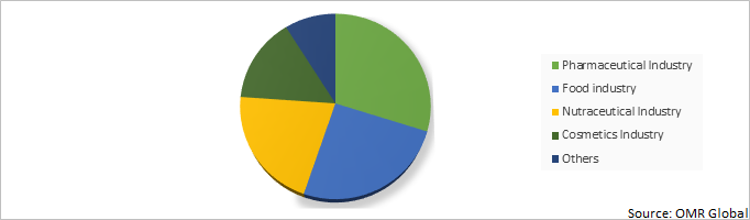 Global Empty Gelatin Capsule Market by End-User