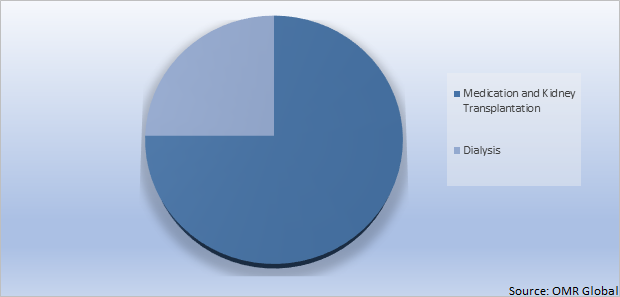 Global End-Stage Kidney Disease Treatment Market Share by Type of Treatment