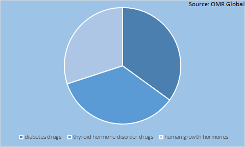 Global Endocrine System Drugs Market Share by Type
