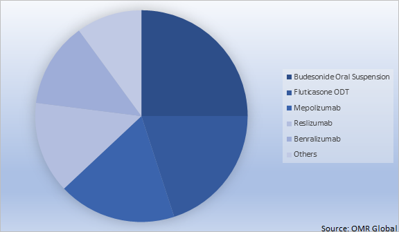 Global Eosinophilic Esophagitis Treatment Market Share Product