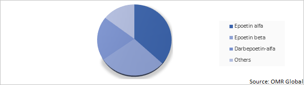 Global Erythropoietin Drug Market Share by Product Type