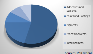 Global Ethyl Acetate Market Share by Application