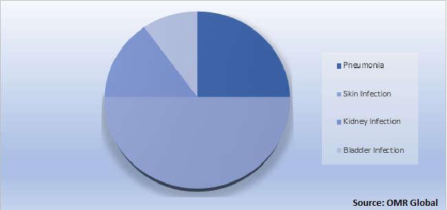 Global Levofloxacin Market Share by Infection Type