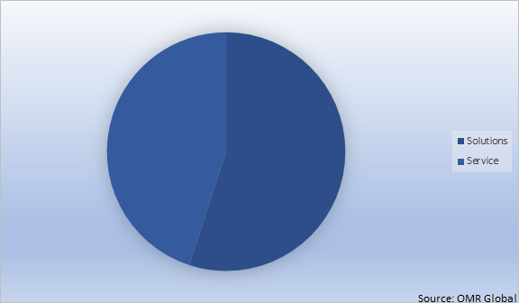 Global Facility Management Market Share by Component