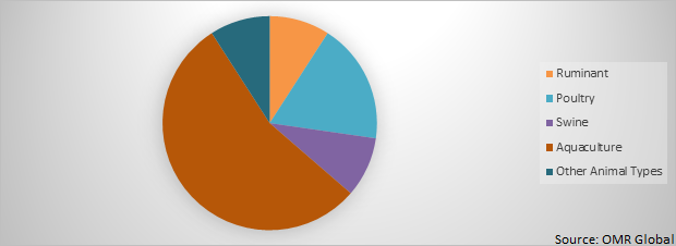 Global Feed Carotenoids Market Share by animal type