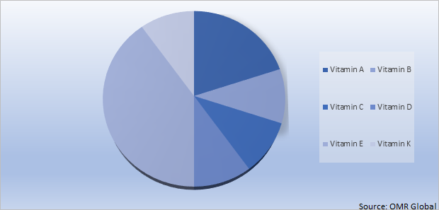 Global Feed Vitamins Market Share by Vitamins Type