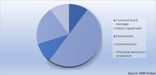 Global Fibers and Specialty Carbohydrates Market Share by Application