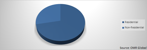 Global Fibre Cement Market Share by End-User