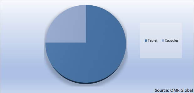 Global Flunarizine Hydrochloride Market by Drug Formulation