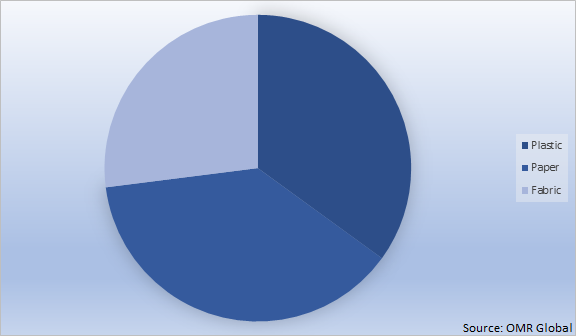 Global Food Bag Market Share by Type