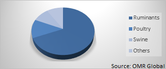 Global Forage Feed Market Share by Animal Type