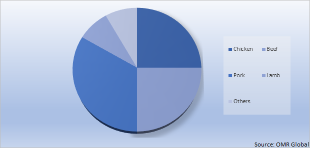 Global Frozen Meat Market Share by Type