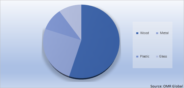 Global Furniture Market Share by Material