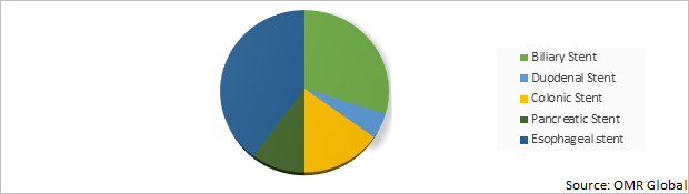 Global Gastrointestinal Stent Market Share by Product Type