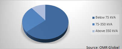 Global Generator Sets Market Share by Capacity