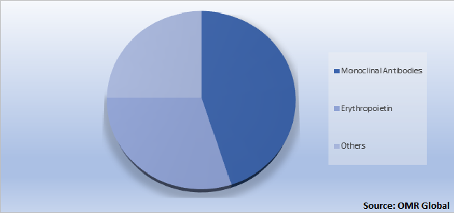 Global Glycosylated Peptide Market Share by Type