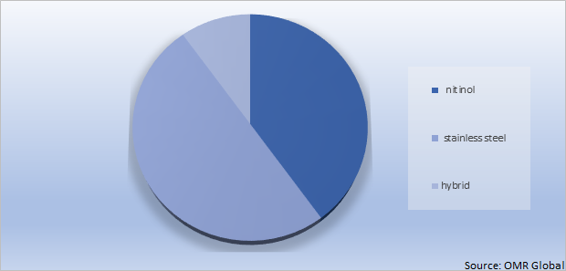 Global Guidewires Market Share by Material