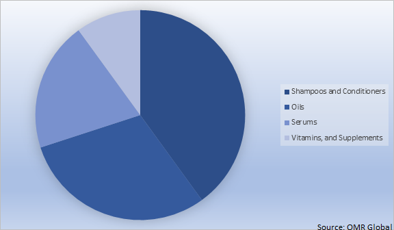 Global Hair Loss Products Market Share Product