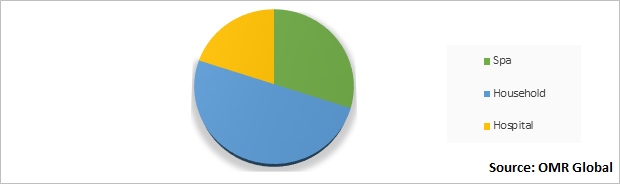 Global Handheld Electric Massager Market Share by Application