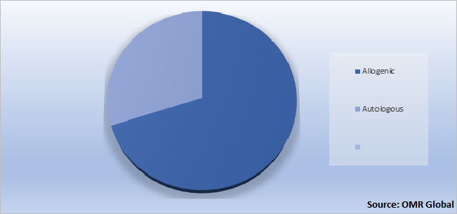 Global Hematopoietic Stem Cell Transplantation Market Share by Transplant Type