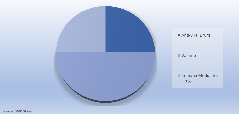 Global Hepatitis B Virus Market Share by Treatment