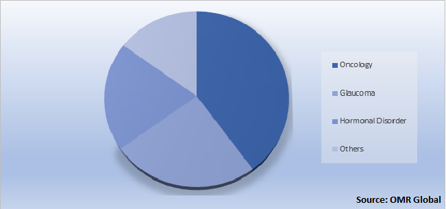 Global High Potency Active Pharmaceutical Ingredient (HPAPI) Market Share by Application