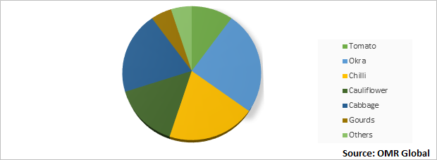 Global Hybrid Seeds Market Share By Fruits and Vegetable Crops