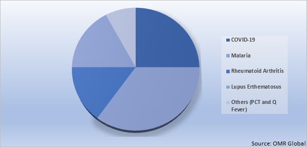 Global Hydroxychloroquine Drug Market Share by Application