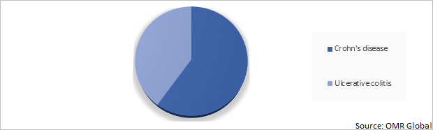 Global Inflammatory bowel disease drugs Market Share by Type