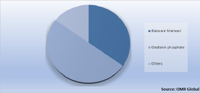 Global Influenza Medication Market Share by Treatment