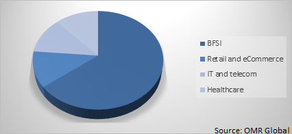 Global Insight Engines Market Share by end-user