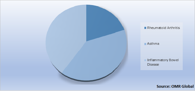 Global Interleukin IL Market Share by Application