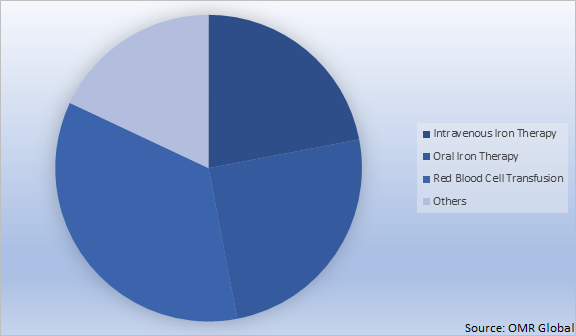 Global Iron Deficiency Anemia Market Share Therapy Type