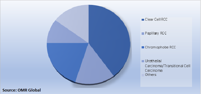 Global Kidney Cancer Drugs Market by Clear Cell RCC