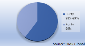 Global Lamotrigine Market Share by Type