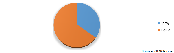 Global Liquid Bandage Market Share by Product Type