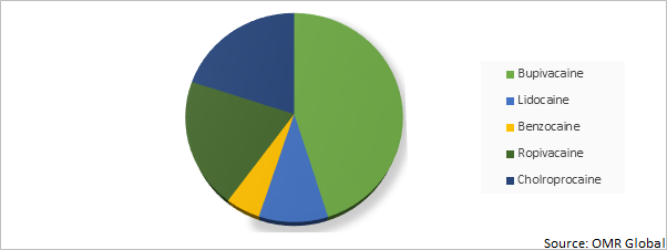 Global Local Anesthesia Drugs Market Share by Drug Type