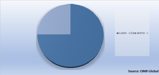 Global Lutein and Zeaxanthin Market Share by Type