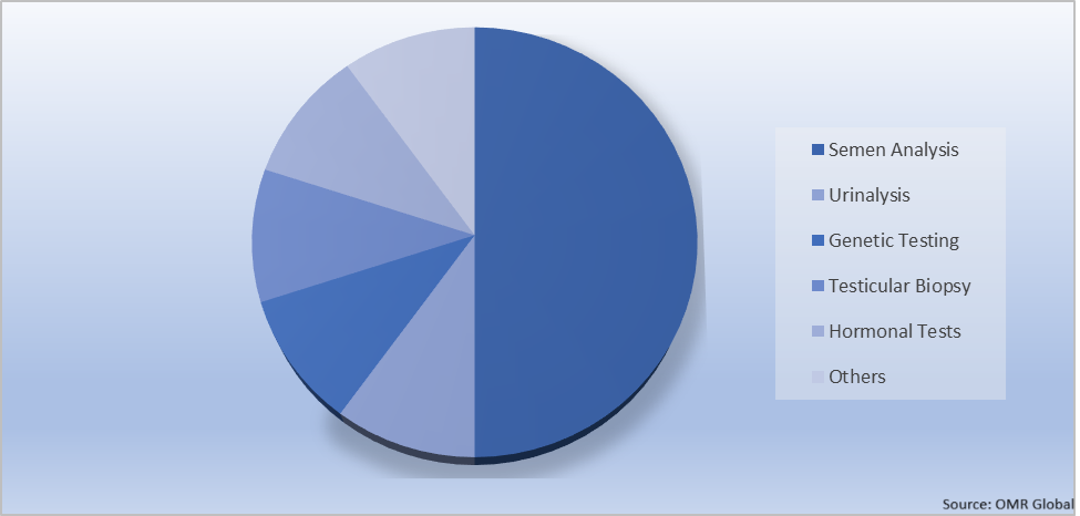 Global Male Infertility Diagnosis and Treatment Market Share by Diagnostic Tests