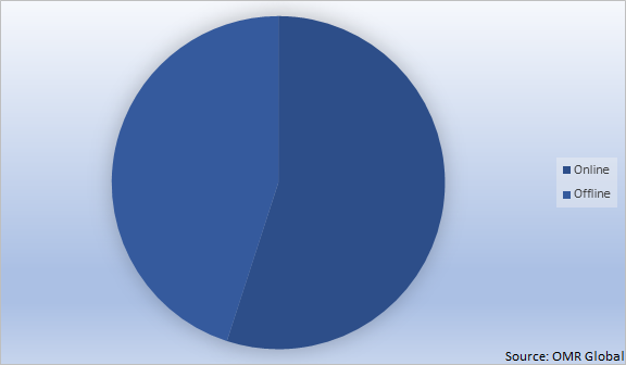 Global Men’s Skincare Products Market Share Distribution Channel