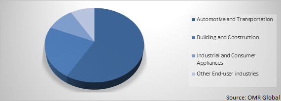 Global Mineral Wool Market Share by end-user