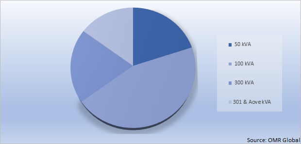 Global Modular UPS Market Share by Power Capacities