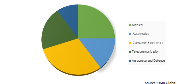 Global Molded Interconnect Device Market Share by Industry