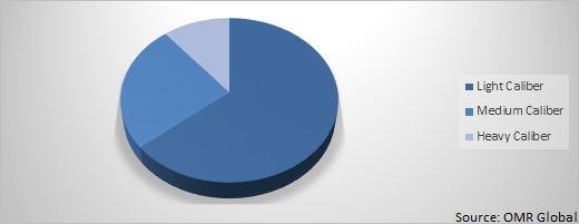 Global Mortar Ammunition Market Share by Caliber Types