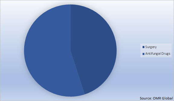 Global Mucormycosis Treatment Market Share Treatment